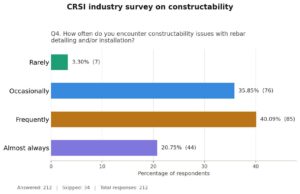 CRSI Survey Q4 Rebar Constructability